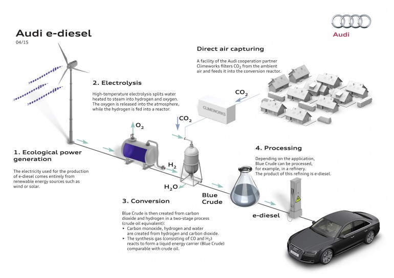 Audi has successfully made diesel fuel from carbon dioxide and water Audi-e-diesel-0