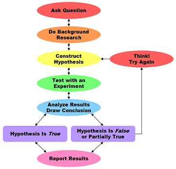 Law, Politics, Religion, Journalism, Conspiracy-Theories, and the Scientific-Method Overview_scientific_method2