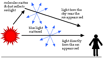 WHY IS THE SKY BLUE? Sunset