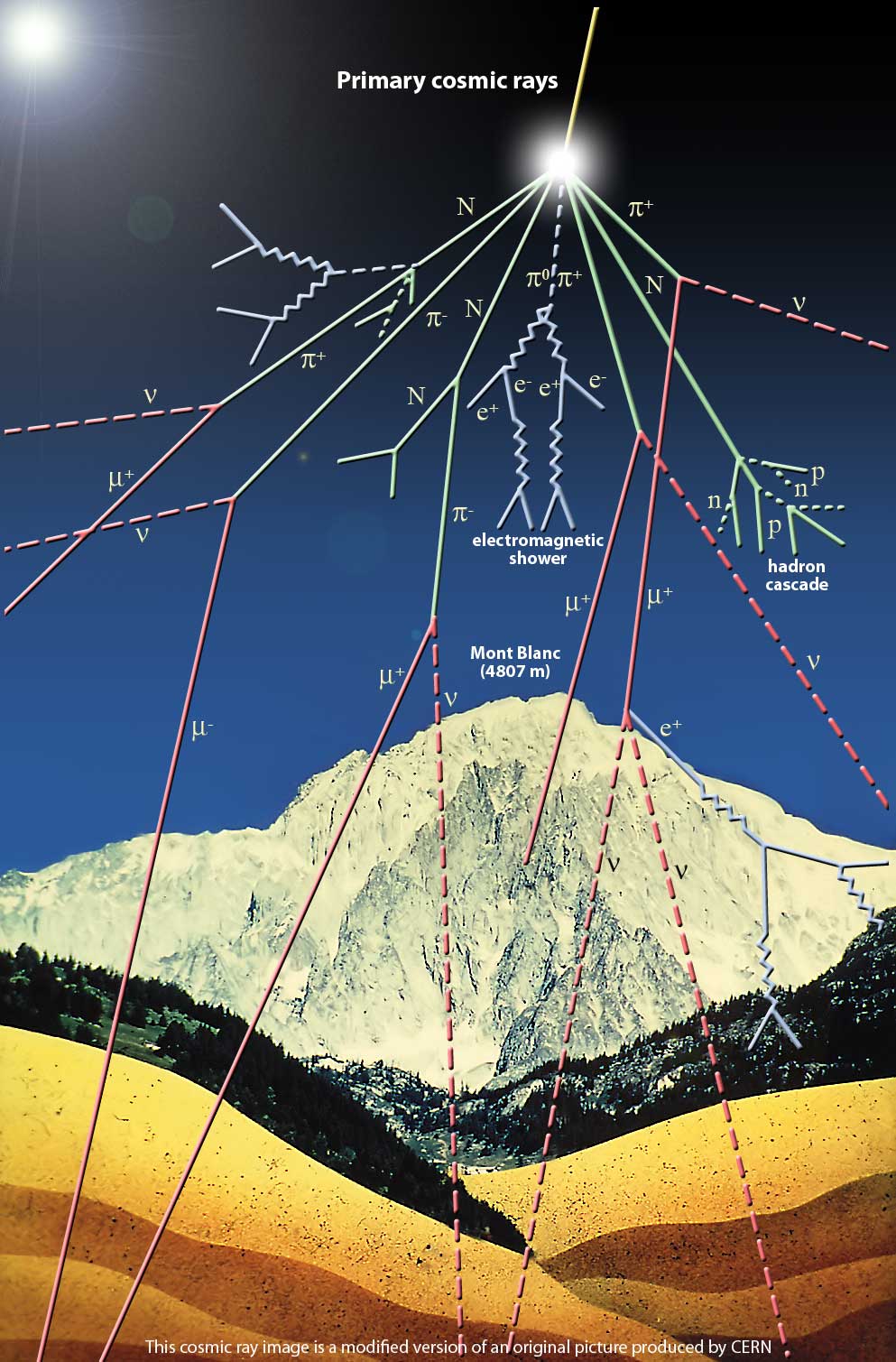 الاشعاع الكوني ... Cosmic rays . عالم الكون . الفضاء  Cosmic-rays