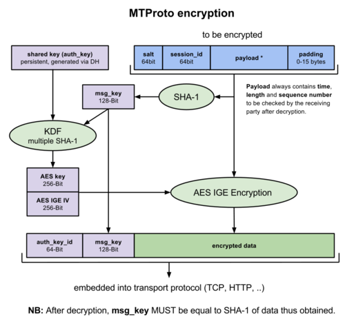 Análisis del modelo de criptografía utilizado en Telegram Bol197_01