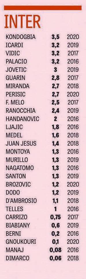 The Nerazzuri Zone Salary201516