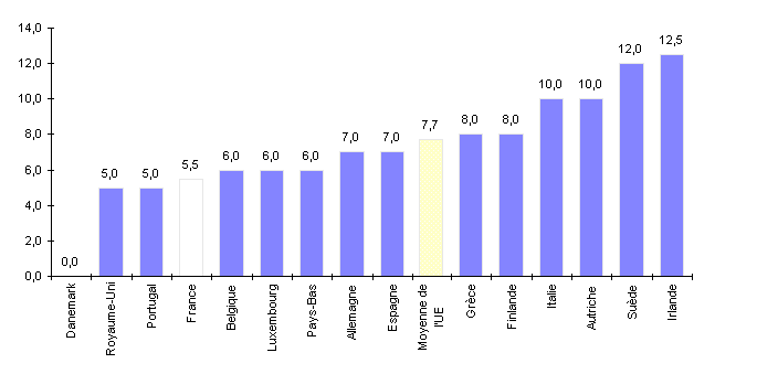 La TVA sociale : bonne ou mauvaise idée ? R98-4745