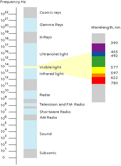 Liste de phénomènes inexpliqués - Page 2 WavelengthFrequencyMedium