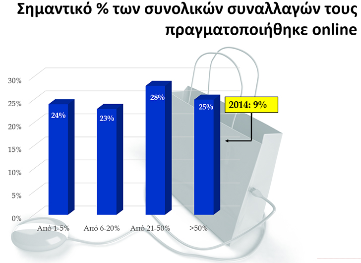 Κατά 10% αυξήθηκε η μέση αξία των online αγορών των Ελλήνων Graph041215