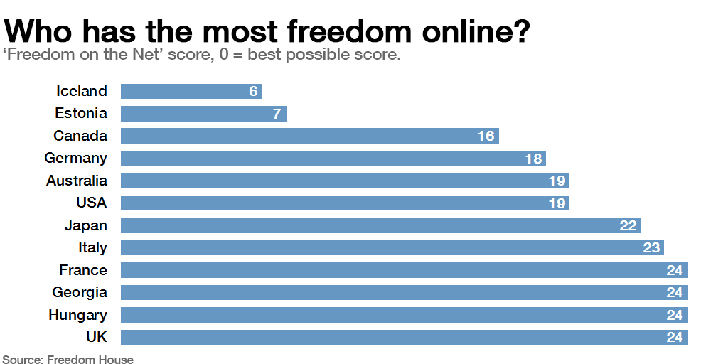 Η Ισλανδία η χώρα με το πιο ελεύθερο Διαδίκτυο στον πλανήτη Graph191115