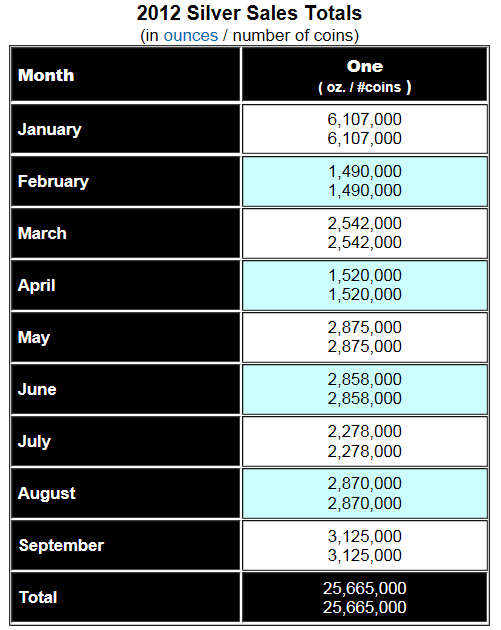 US mint: file de suivi des ventes gold et silver eagle  SILVER-EAGLE-SALES-92412