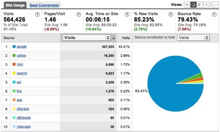 What I've learned in my first year of blogging  Search_referralsa