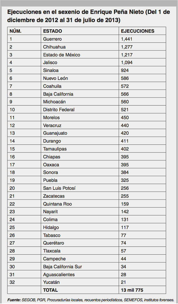 8 meses de gobierno de Enrique Peña Nieto y 13.775 ejecuciones. Ejecuciones-por-estado
