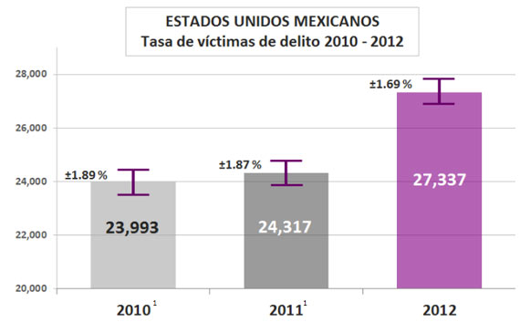 Peña, sus 40 mil muertos y la "nueva estrategia" - Página 6 Victimas-2012-2