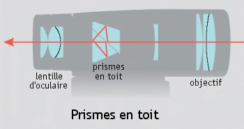 Les jumelles Prisme_toit