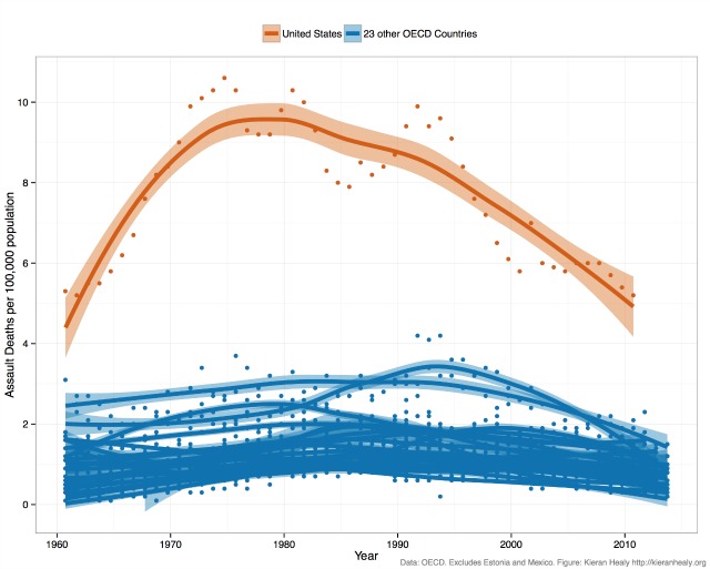 Group B S02 W06 - U.S. Guns Graph-kieran