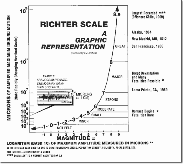 Just a idea for a possible scenario  Richter_scale_graphic_representation