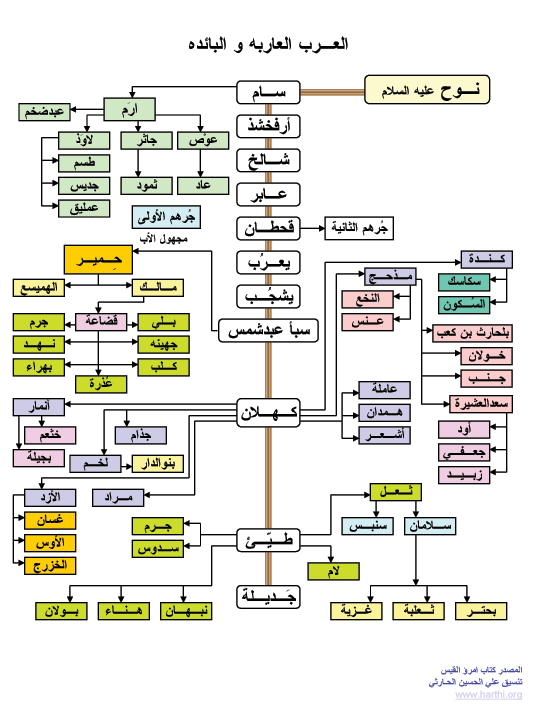 صور لشجرة العرب كاملة ArabTree-I1