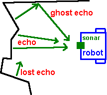 حساس المسافة بالأمواج الصوتية Sonar Sensors_sonar_reflect