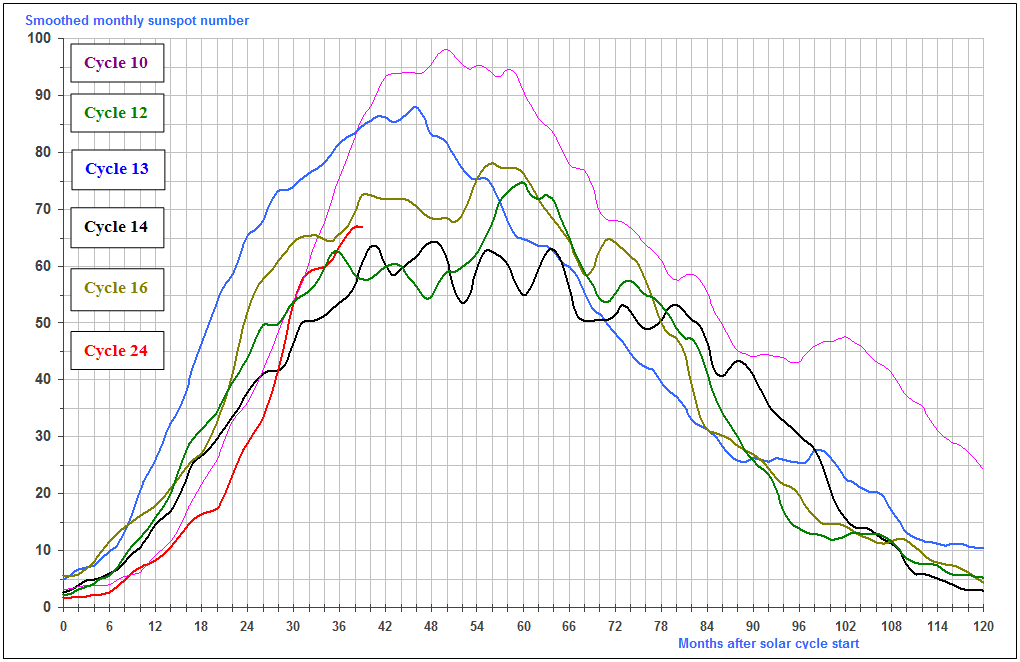 Comparativa y seguimiento de la actividad solar - Página 49 Cyclcomp2