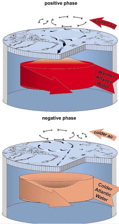 Controverse: réchauffement climatique réalité ou fraude, giec, causes. Arctic-oscillation2