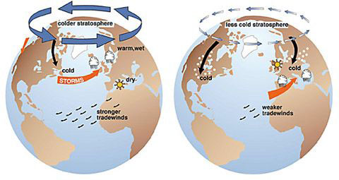 Controverse: réchauffement climatique réalité ou fraude, giec, causes. Arctic_oscillation1