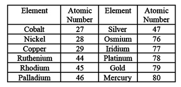 ¿Oro monoatómico = Oro de la alquimia = increíble longevidad? (Actualizado) Monatomicos-elementos