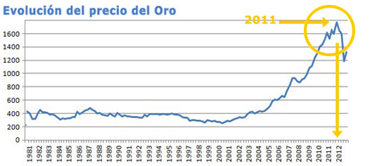 ¿Oro monoatómico = Oro de la alquimia = increíble longevidad? (Actualizado) Precio-oro-2013-2