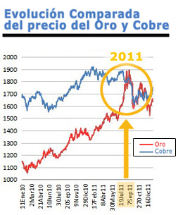 ¿Oro monoatómico = Oro de la alquimia = increíble longevidad? (Actualizado) Precio-oro-cobre