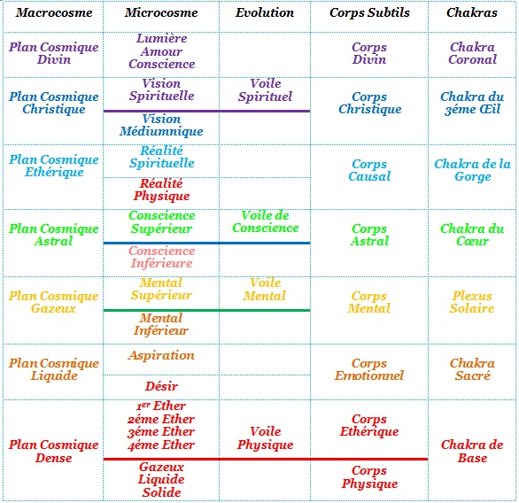 Constitutions des différents corps Tableau-corps-subtils