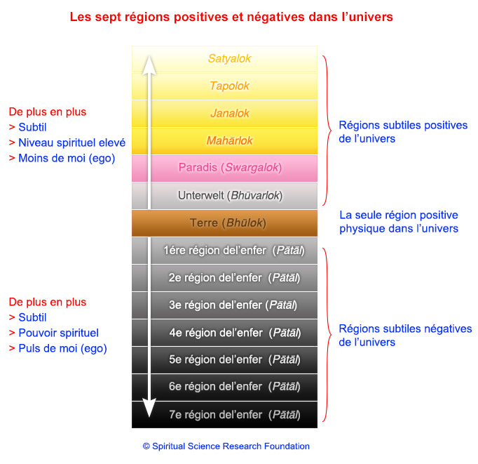 La vie après la mort – que se passe t’il ? 4-fren-Regions