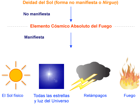 Eclipse de Sol y Luna,consecuencias espirituales SPA-Sun-deity-heirarchy