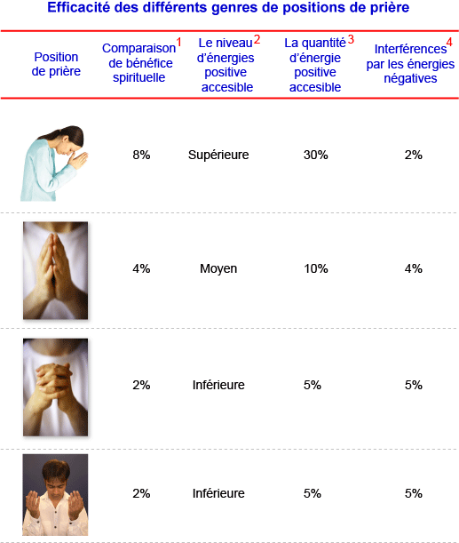 pour - Comment marche la prière ? explication  FR_Various-types-of-prayer-position