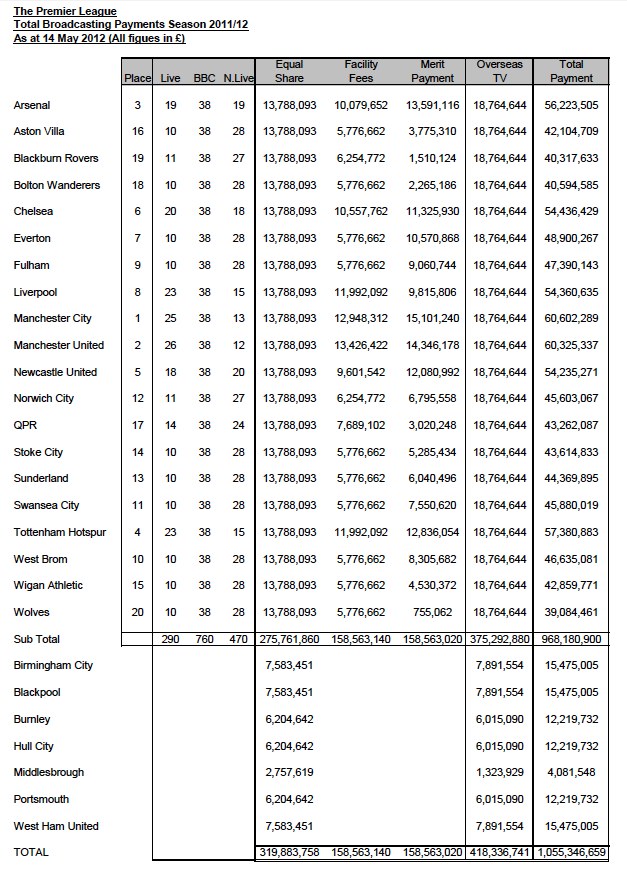 Football Leagues TV Money PL-payments-2011-12