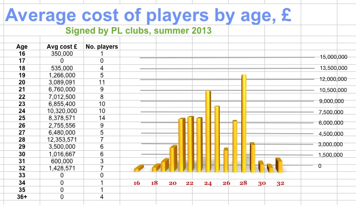 EPL Transfer Stats - Poor Newcastle PL-spend-summer-2013-by-age