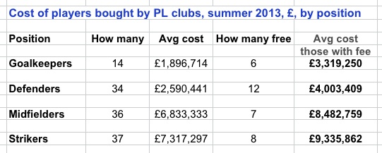 EPL Transfer Stats - Poor Newcastle PL-spend-summer-2013-by-position