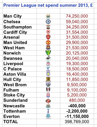 EPL Transfer Stats - Poor Newcastle PL-spend-summer-2013-net-by-club