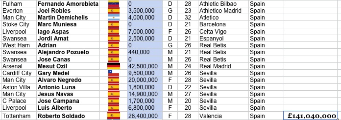 EPL Transfer Stats - Poor Newcastle Spain-drain