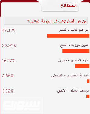 إبراهيم غالب نجماً للجولة العاشرة من دوري زين %D8%AA%D8%B5%D9%88%D9%8A%D8%AA