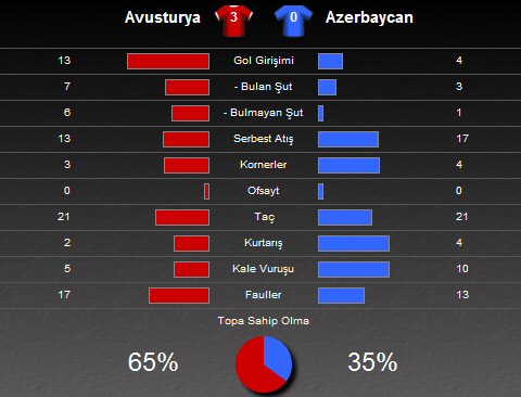 Avusturya ikide iki yaptı: 3-0 Aa-avus2