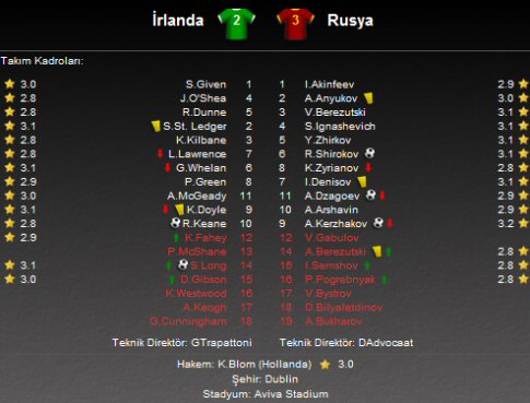 Rusya erken bitirdi: 2-3 Irlanda_kadro