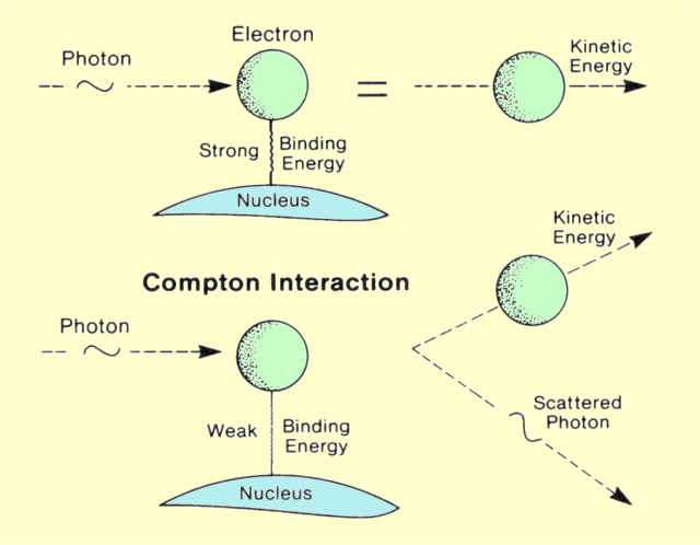 Gamma interaction with matter 10INTERACT02