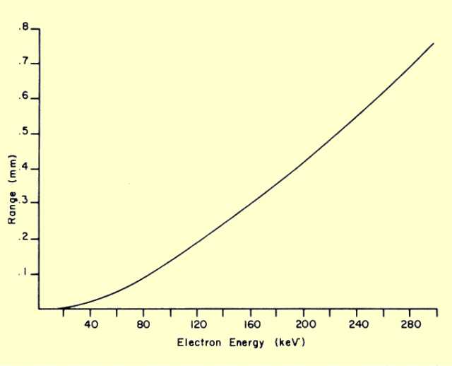 Gamma interaction with matter 10INTERACT05