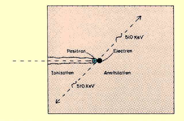 Gamma interaction with matter 10INTERACT06