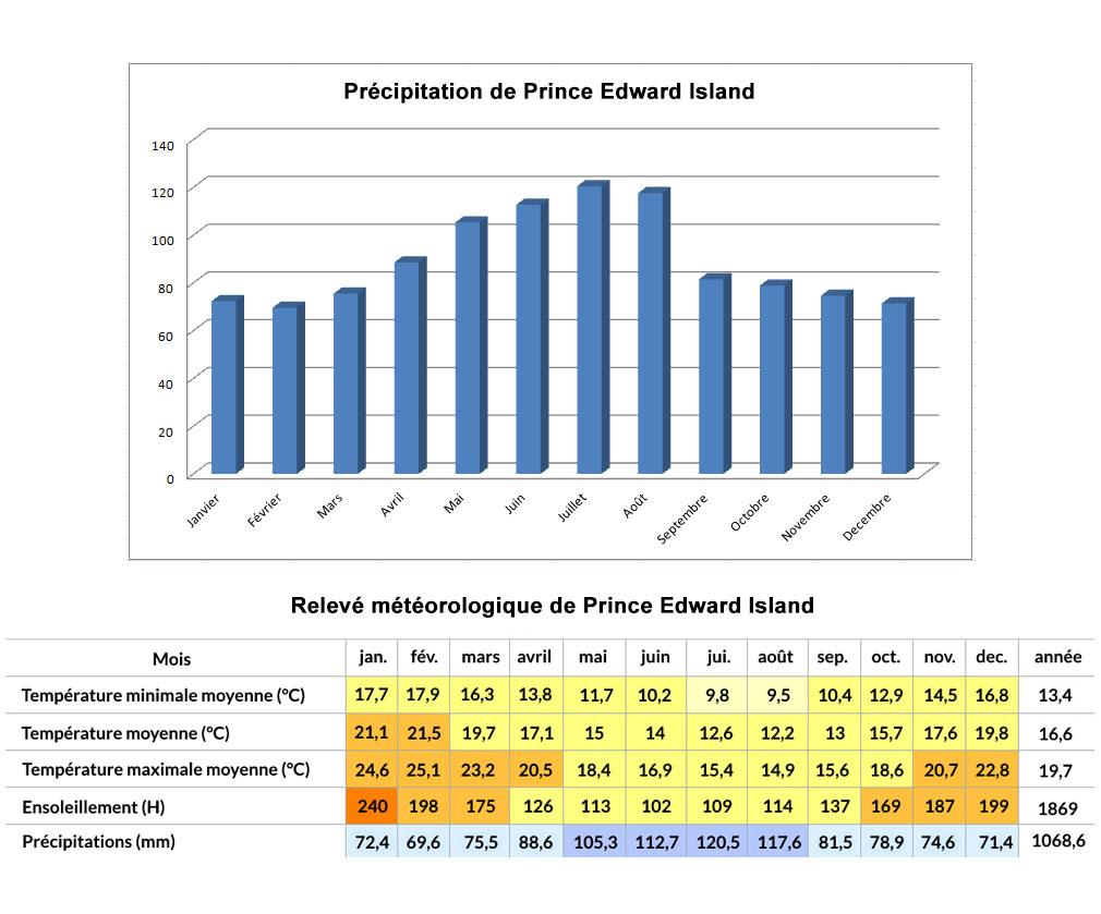 Prince Edward Island Climat1