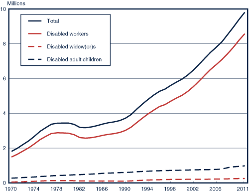 60 Minutes (the liberal mainsteam media) reveals how Social Security Disability is "the secret welfare system" Chart02