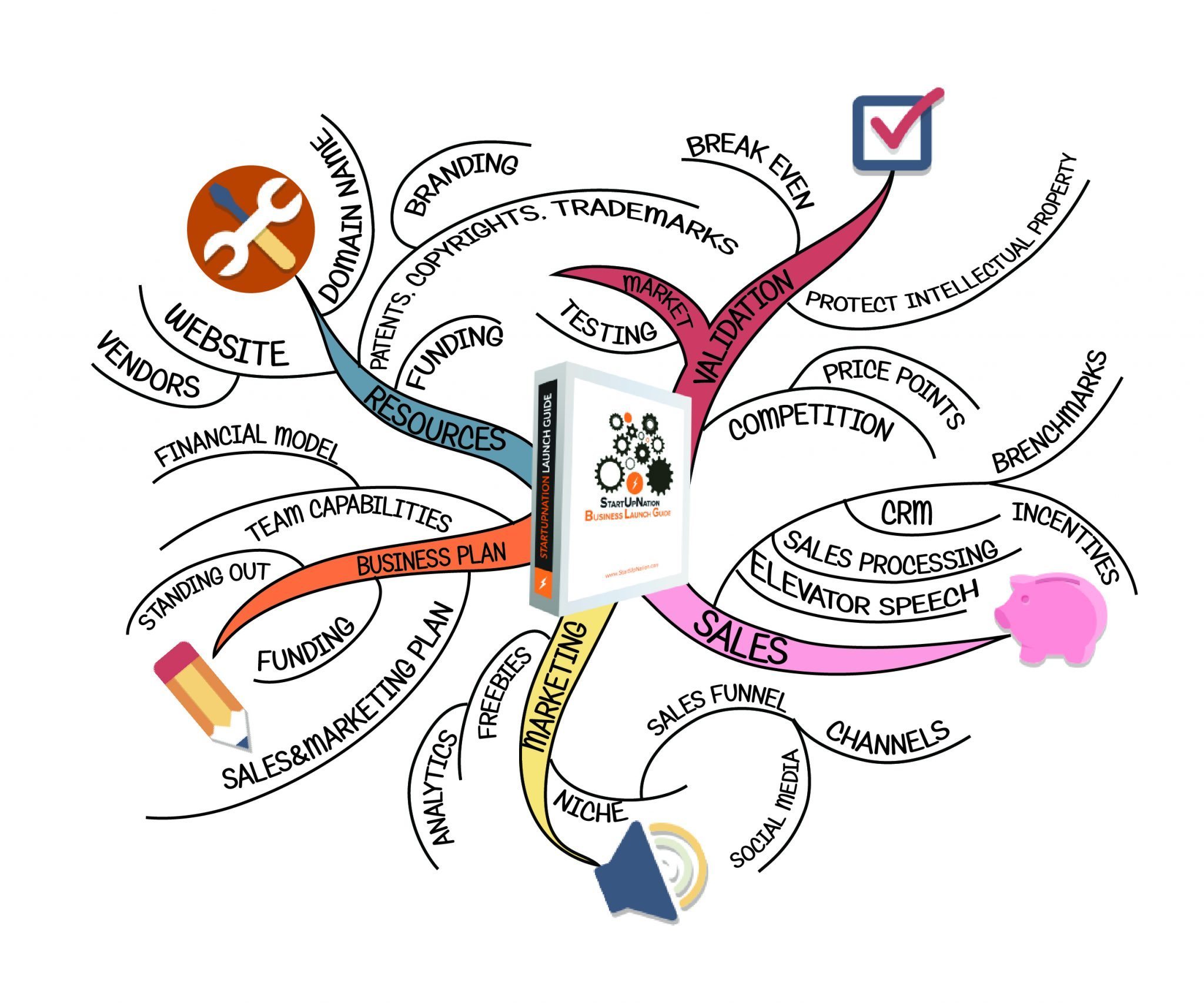 start up nature Mind-map