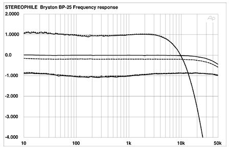 Écoute : PS Audio DirectStream DAC et Devialet 200 BRYFIG01