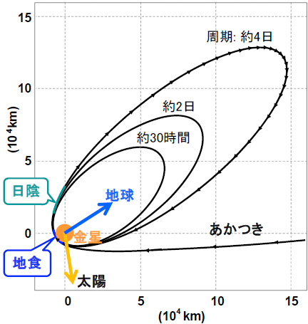 Akatsuki - Akatsuki (Venus Climate Orbiter) - Mission de la sonde spatiale - Page 3 20101207orbit