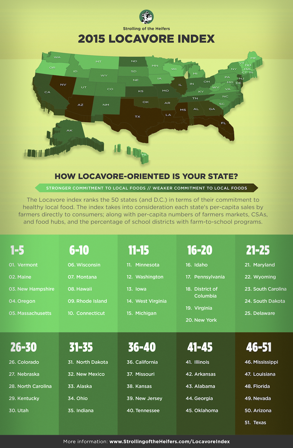 Local Food - Some States are BETTER than Others Locavore-Index-2015-infographic