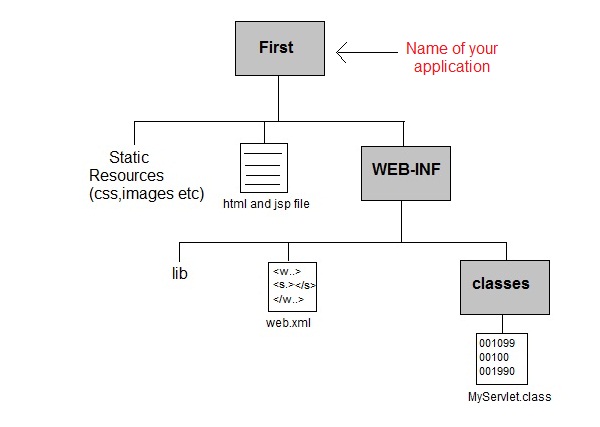 التعامل مع Java Servlets Servlet-directory-structure