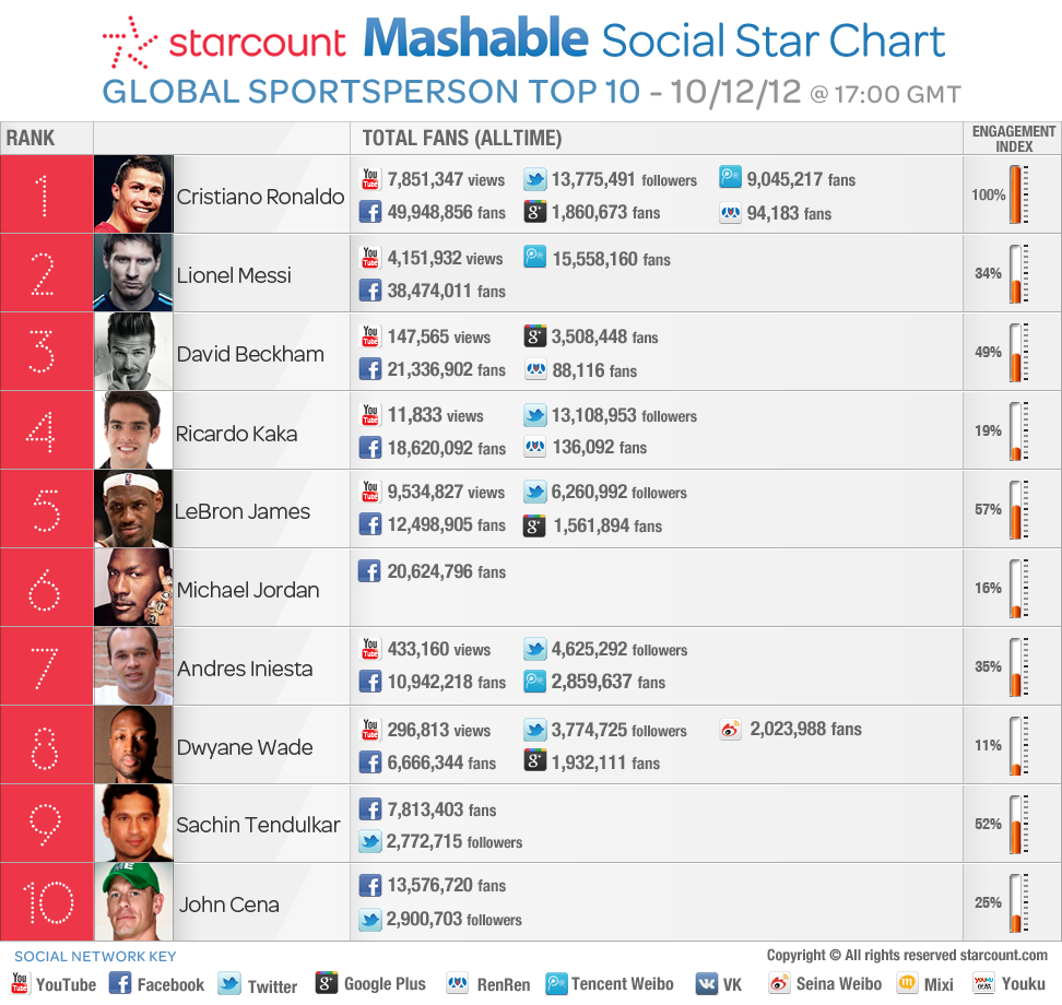 ترتيب مشاهير الرياضة حسب شعبيتهم في الشبكات الاجتماعية  Top-sportsperson-ronaldo-vs-messi-mashable