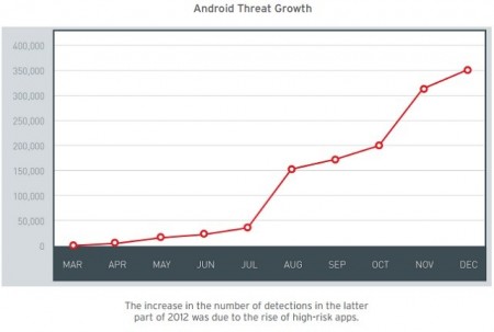 مخاوف من تضاعف فايروسات وبرمجيات خبيثة للاندرويد في 2013 Trendmicro_malware-450x303