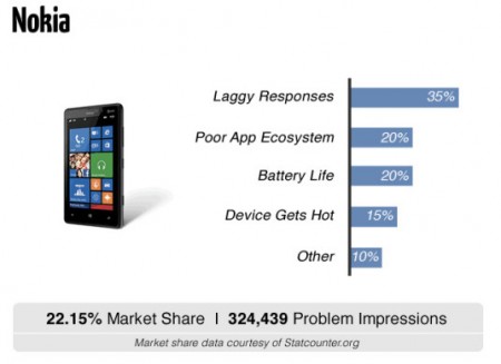  أكثر مشاكل الايفون و هواتف سامسونج جالاكسي ونوكيا لوميا ؟  3-450x327